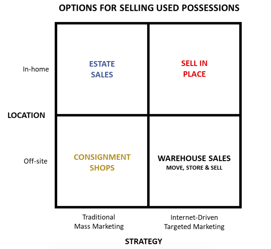 Selling Used Possessions Chart